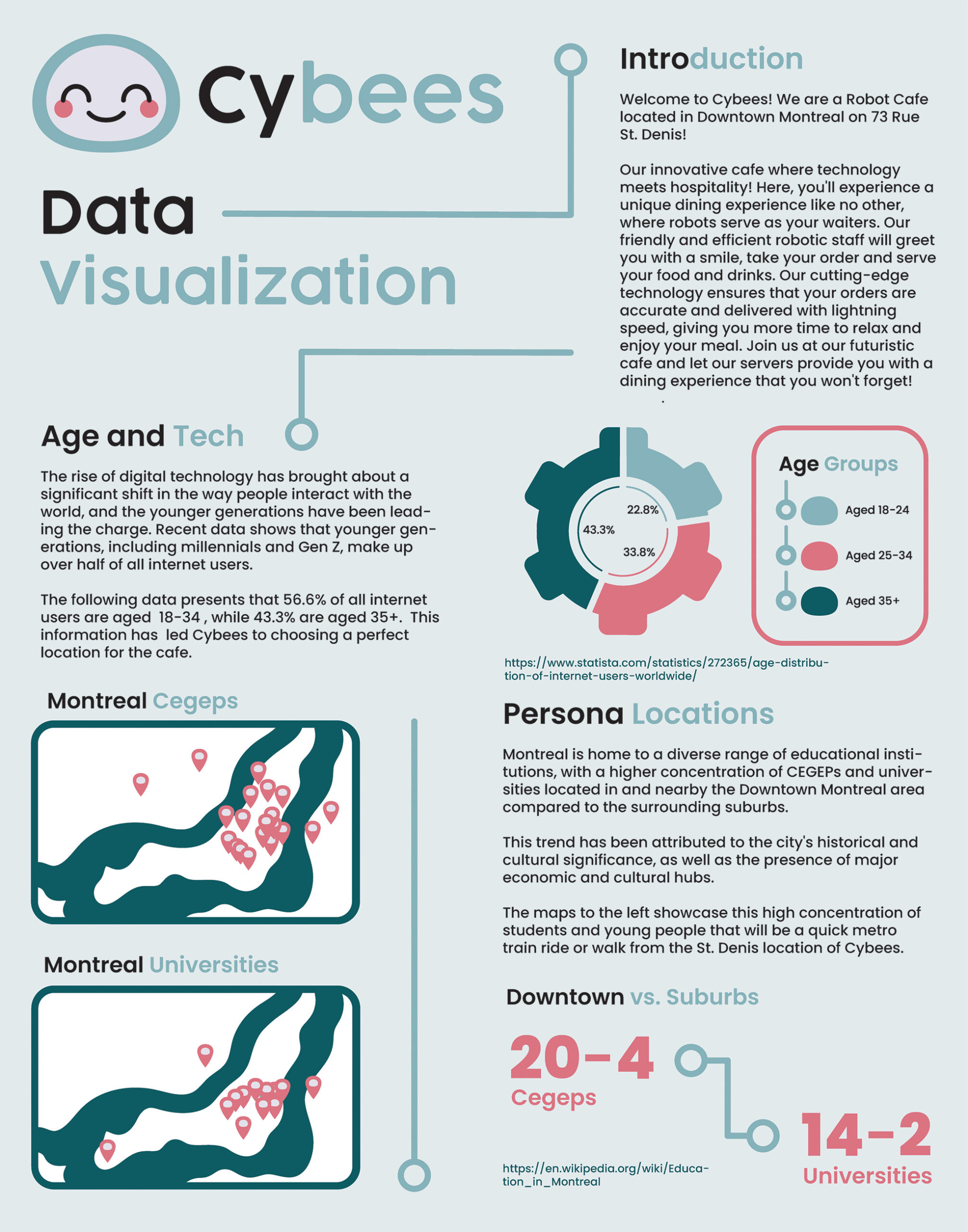 Infographic displaying the age ranges of the downtown Montréal area in comparison to the age ranges of tech users to justify the store location for café Cybees.